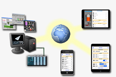 Mobile Geräte, die über HTML5-Technologie mit dem Scada-Server verbunden sind