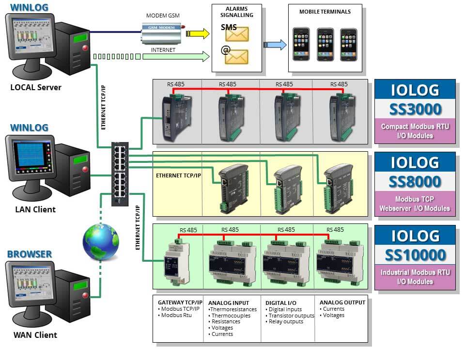 Winlog SCADA HMI Software, MQTT/Modbus IoT Gateway