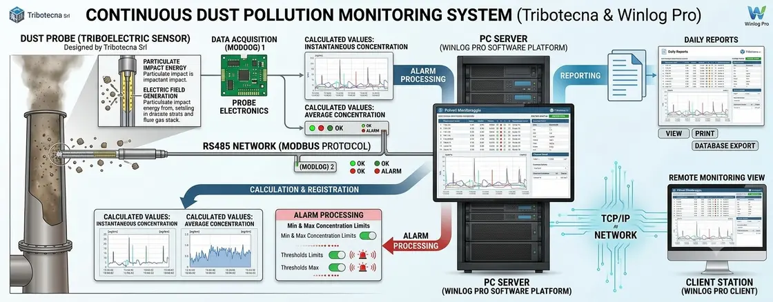 Continuous dust pollution monitoring with triboelectric sensors and SCADA