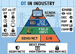 Operational Technology: definition and the role of ICS and SCADA in industry
