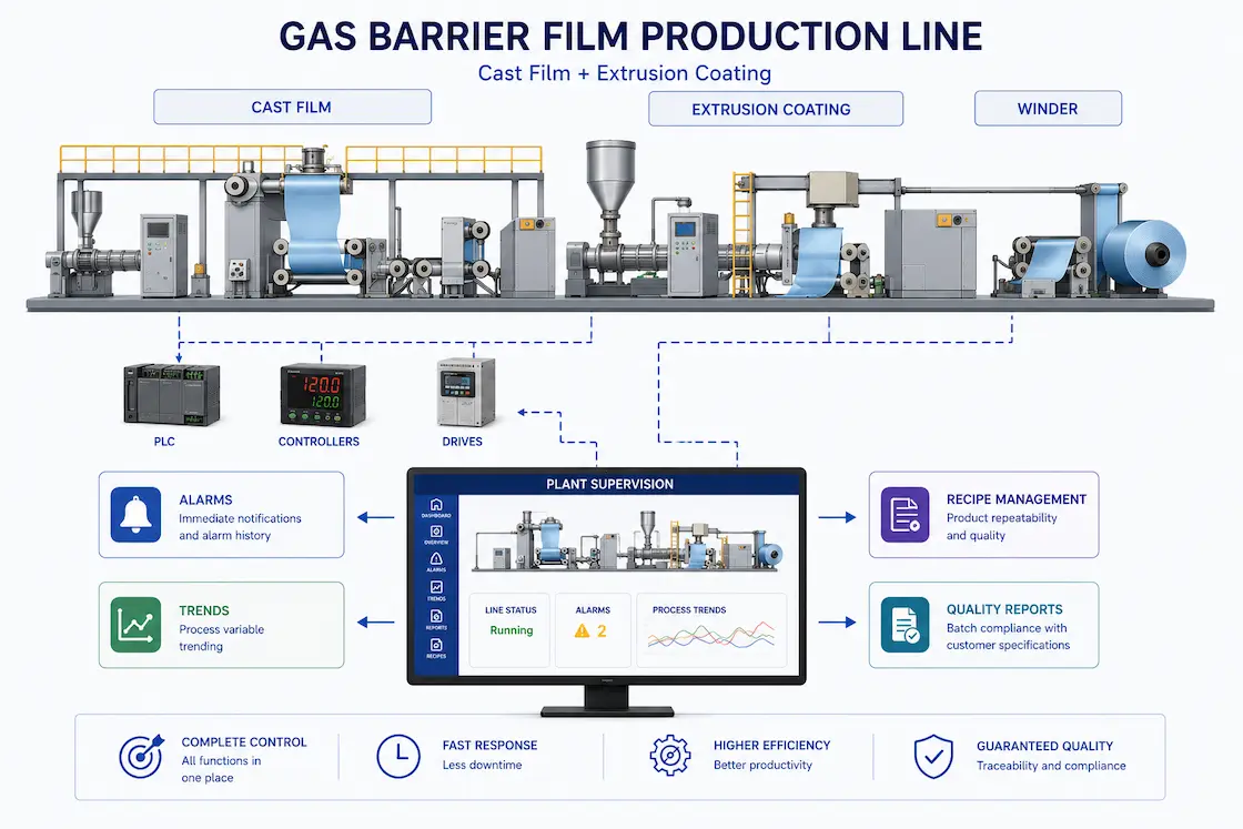 SCADA for gas barrier film extrusion coating lines: supervision, recipes and quality reporting