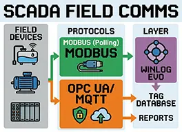 SCADA protocols guide: Modbus, OPC UA and reliable communications