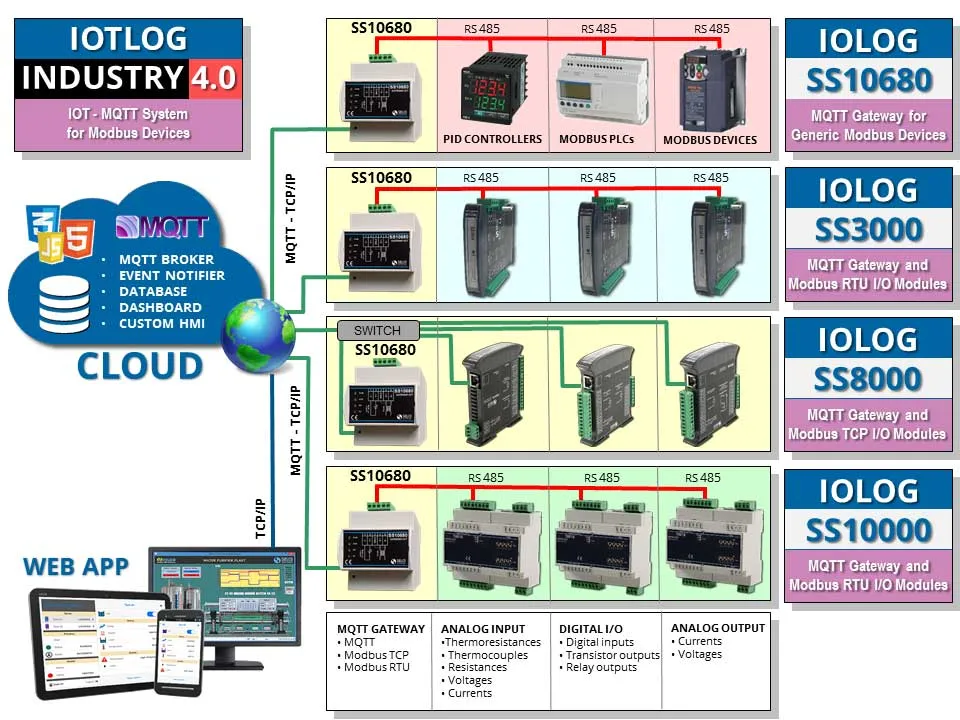 Sistema MQTT IoT - Un gateway connesso a controller Modbus, PLC e moduli I/O, che invia dati nel cloud